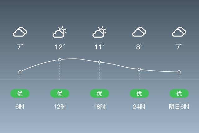 "新乡延津"11/19,阴,7～13℃,东北风4～5级,空气质量优
