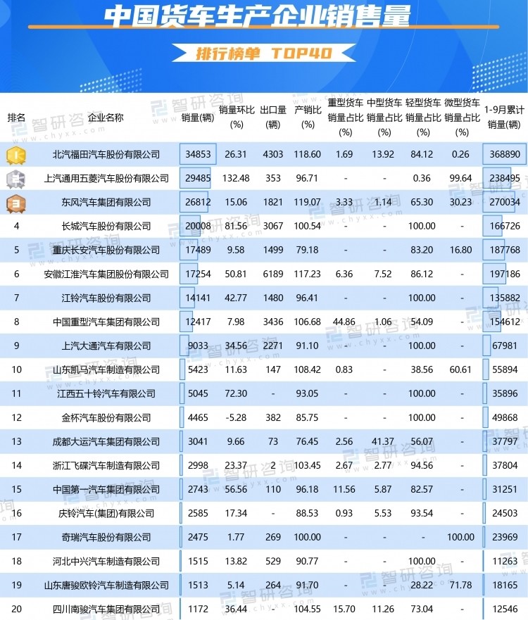 卡车销售排行_10月重卡销量降六成头部竞争持续加剧