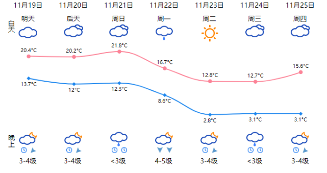 最低温或3接下来龙港的天气