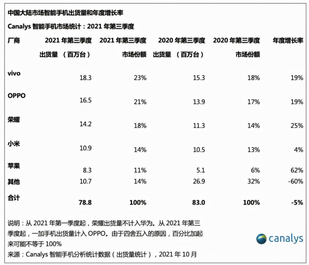 内手机市场又生变，华米OV格局不再，谁才是未来强者？