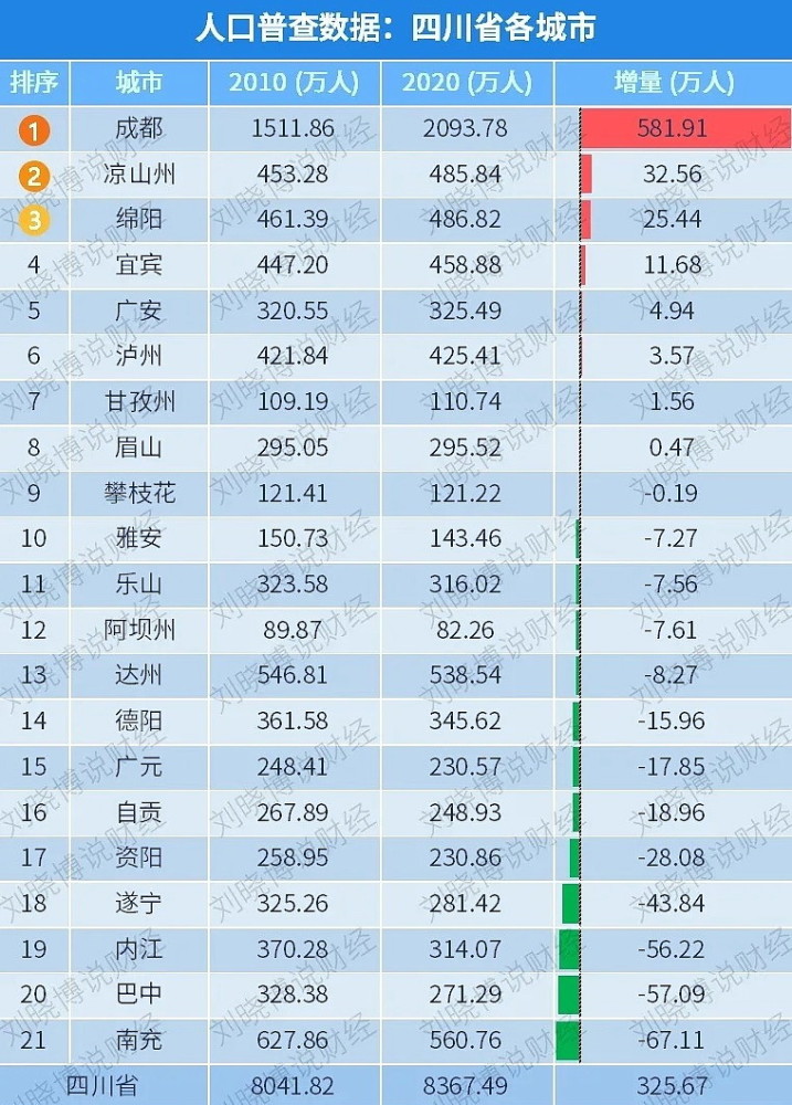 南充人口_南部和仪陇常住人口跌破100万,南充再无百万人口大县了
