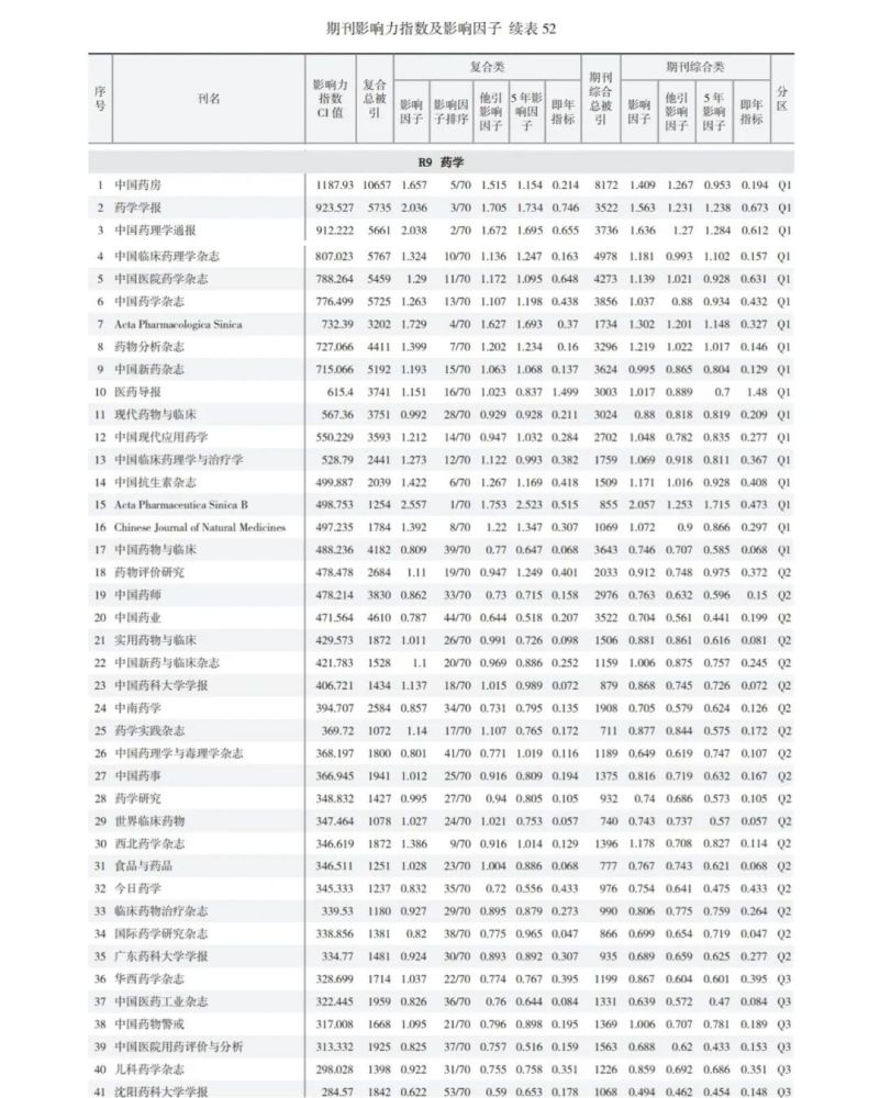 《2021中國學術期刊影響因子年報》公佈,《中國藥房》雜誌再次名列