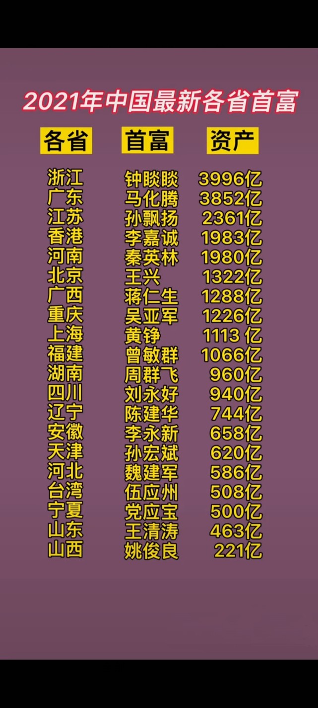 2021年中国最新各省首富