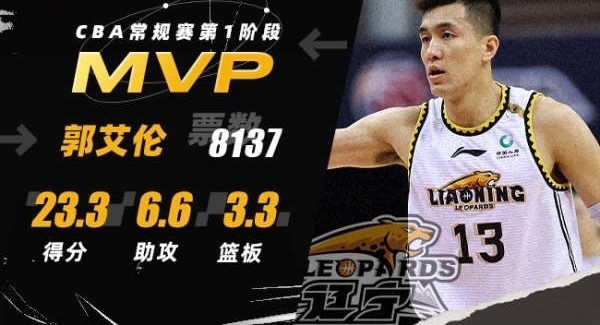 世界杯预选赛 恭喜郭艾伦！被评CBA第一阶段MVP，大侄子喜获国际篮联认可