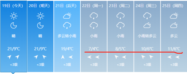 昆明天氣預報:各州(市)天氣預報:關注及建議:來源:雲南省氣象臺責編