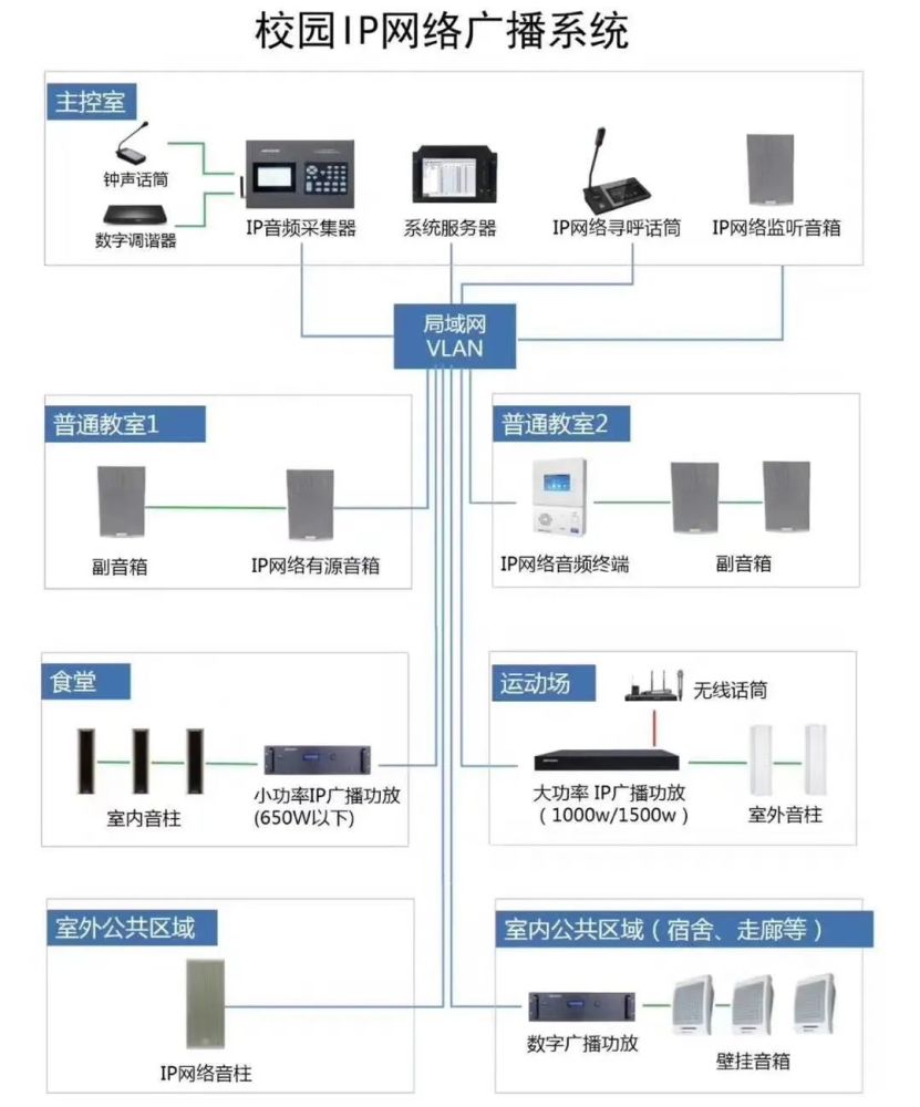 校園數字網絡廣播系統如何設計?點位如何規劃?