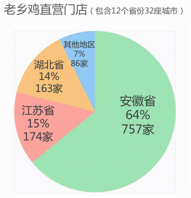 有消息称,老乡鸡门店目前共计拥有1180家直营店,覆盖12个省份32座城市