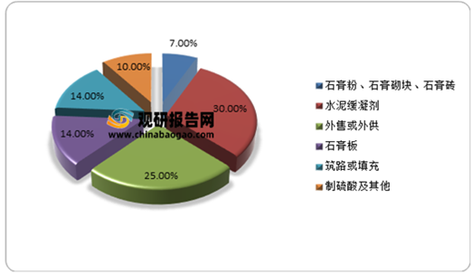 磷石膏的资源化利用途径及目前利用现状