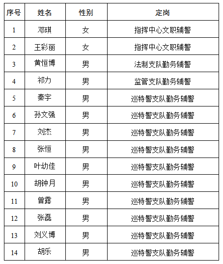 和體檢等程序,確定鄧琪等14名同志為孝感市公安局擬錄用警務輔助人員