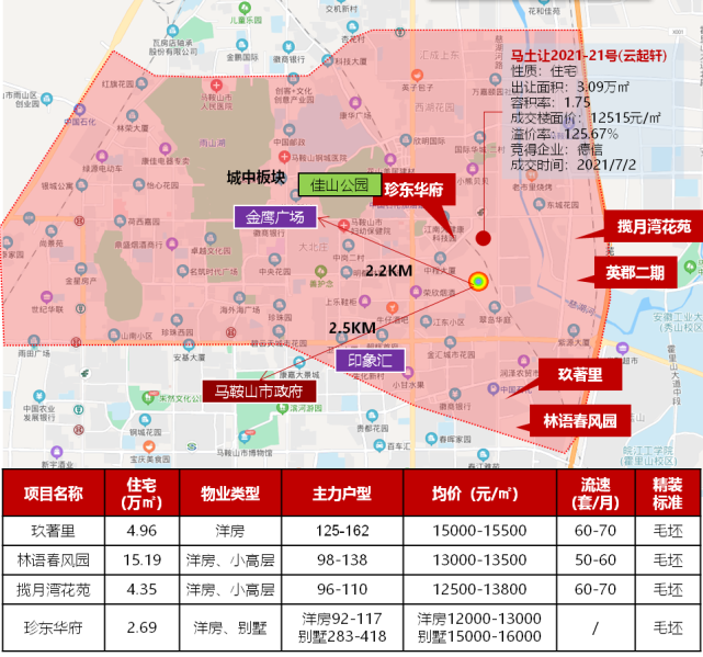 環南京丨土地市場進退燒階段馬鞍山補倉優質地能否重燃活力