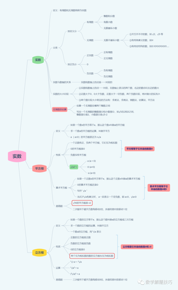 初中数学知识点总结思维导图实数