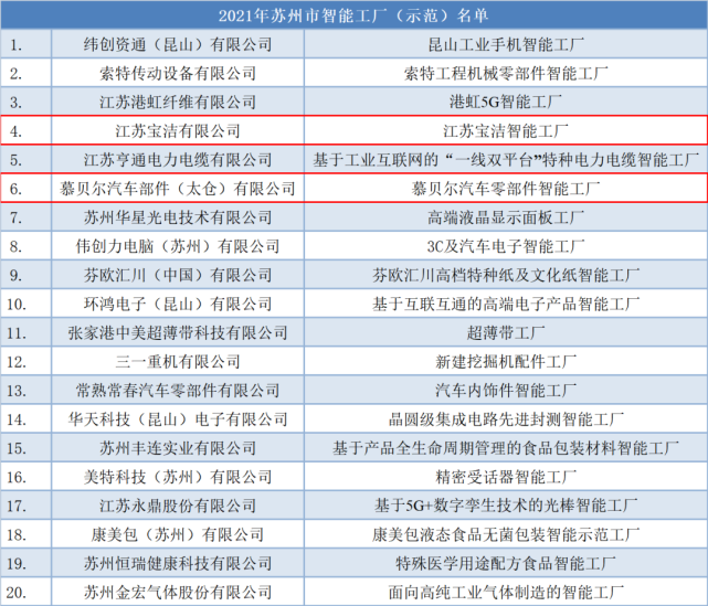 日前,苏州市工信局公示了2021年度苏州市智能工厂名单,我市的江苏宝洁