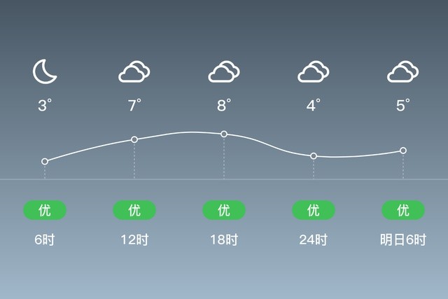 衡水饶阳1119阴39东北风3级空气质量优