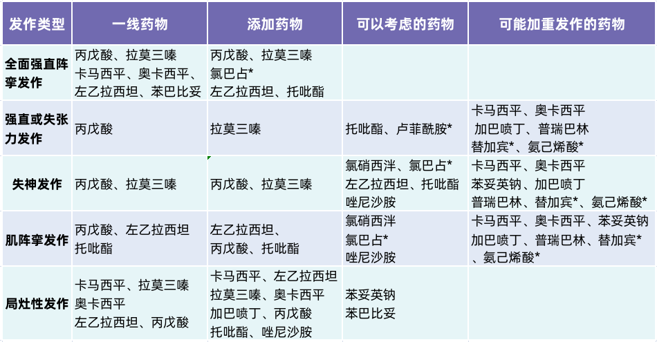 抗癫痫药物怎么选合理使用牢记这2点