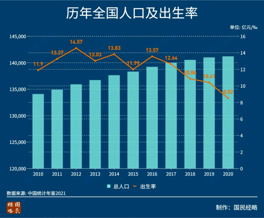 2020年全國人口出生率首次跌破10‰,再創新低