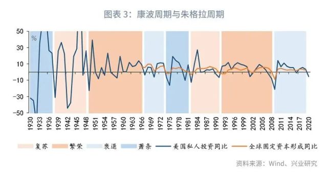 每隔50-60年會出現一輪全球經濟增長緩慢的朱格拉週期,即康波的蕭條期