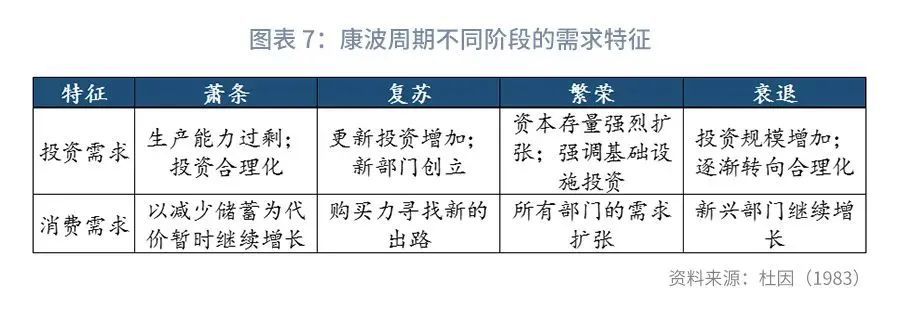 从需求的变化来看,在康波复苏期,随着企业家对经济