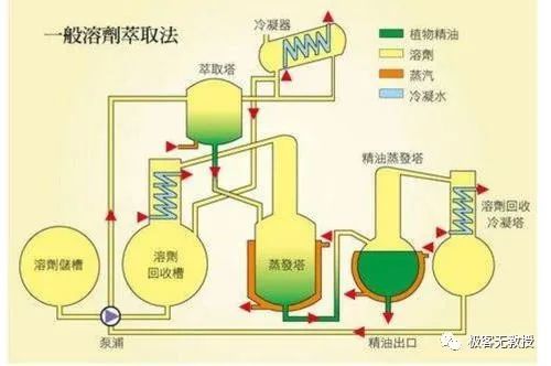 挥发油提取流程图图片