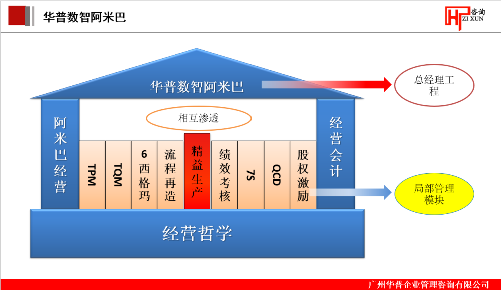 华普阿米巴课程:阿米巴经营模型图讲解(1)_腾讯新闻