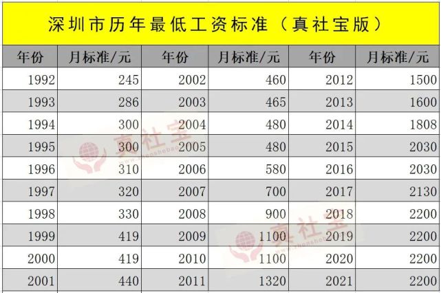 深圳2022年1月1日起调整最低工资标准至2360元/月
