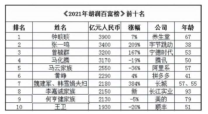 胡润百富榜出炉,中国新首富诞生,第二名抢尽风头,马云跌出前三