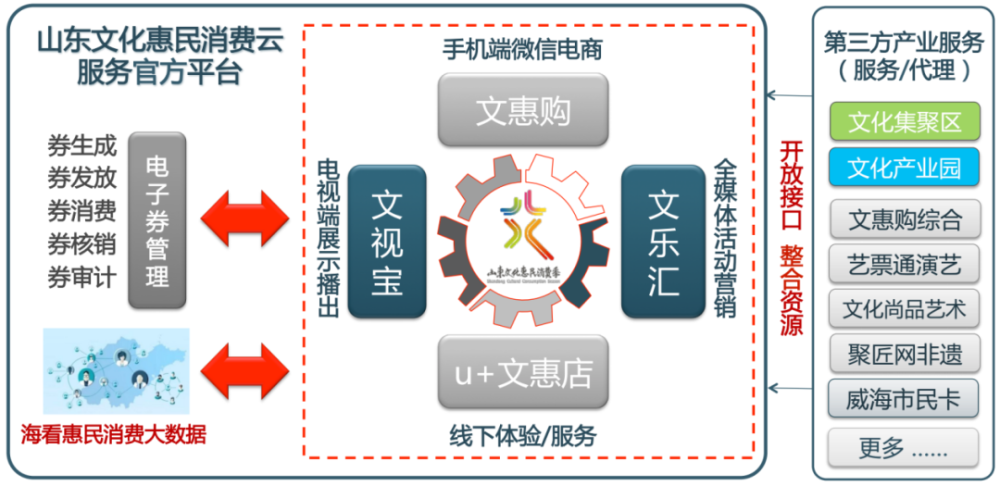 圖為:山東文化惠民消費雲服務平臺架構