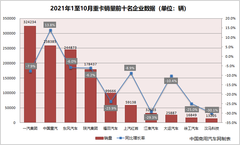 卡车销售排行_10月重卡销量降六成头部竞争持续加剧