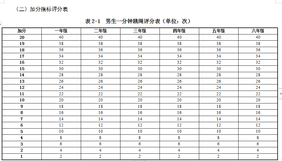 男女生1分鐘仰臥起坐評分標準男女生50米跑評分標準圖文編輯丨阿梁