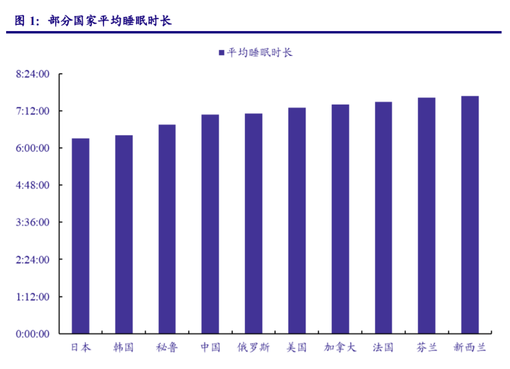 睡眠健康行业研究报告 助眠需求日益增长 睡眠经济市场广阔 腾讯新闻