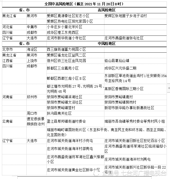 【疫情速報】全國新冠疫情高風險地區中風險地區 7 65