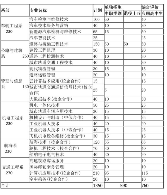 山東交通職業學院2022年單招綜評招生計劃公佈!