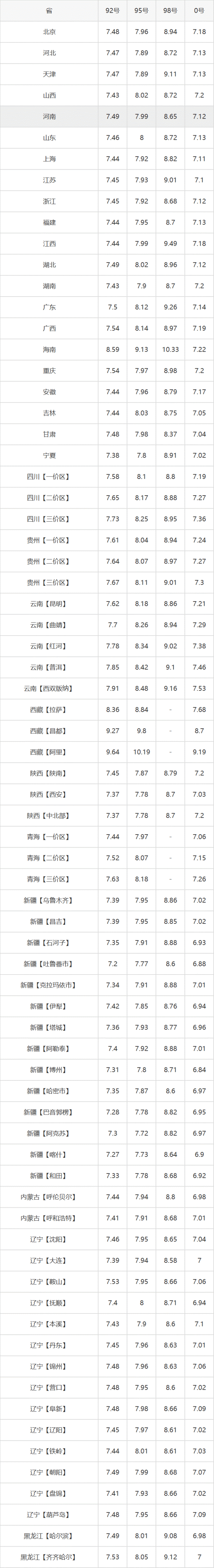 今日油价|全国最新汽油,柴油价格(11月30日更新)