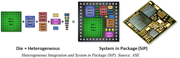 sip是system in package 系统级封装的简称,是基于soc所发展出来的一