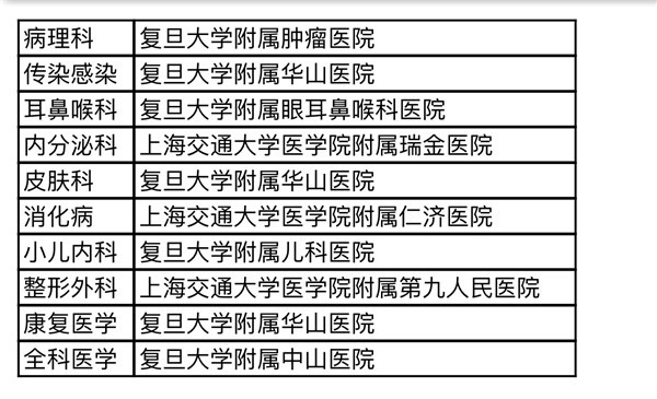 耳鼻喉科上海医院排行_复旦版《中国医院排行榜》今公布,上海顶尖医院、王牌科室有这些!