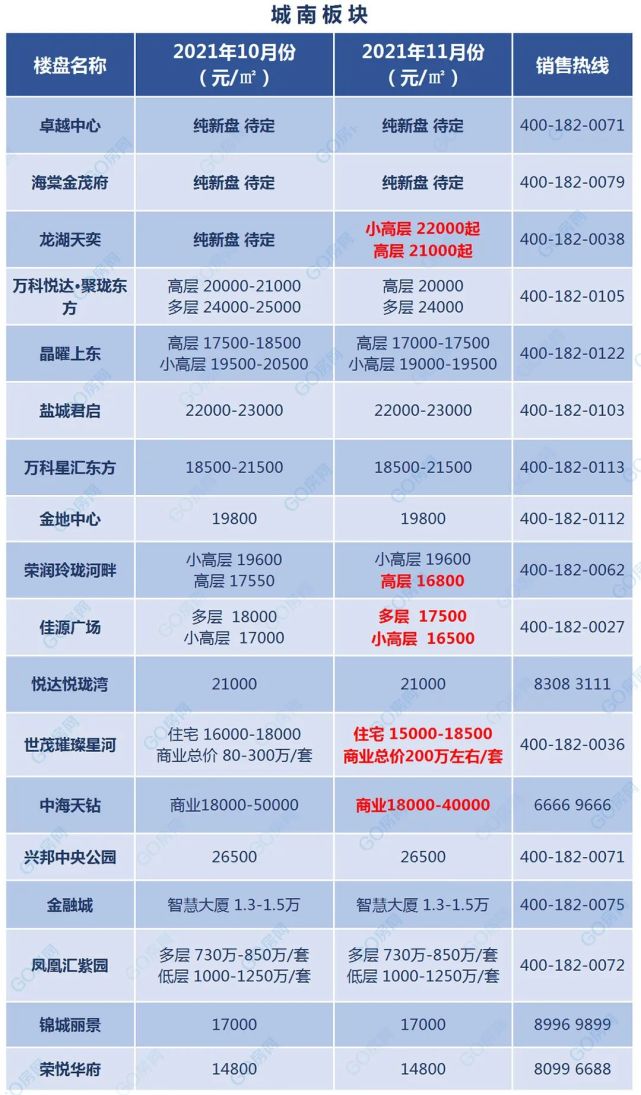 盐城78盘最新房价出炉