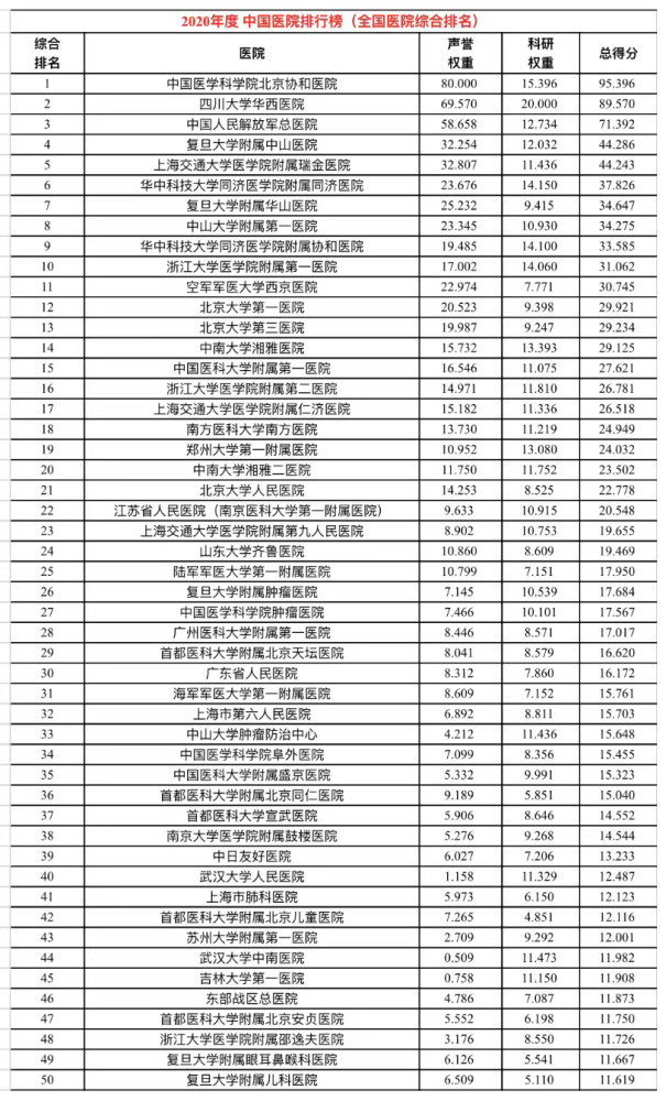 复旦版中国医院排行榜发布，中山与瑞金总分仅差0.043分