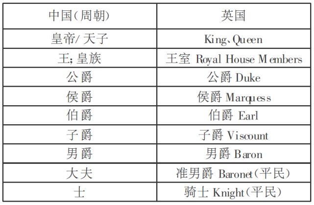 中国周朝与英国的贵族名称对照表:作为欧洲爵位制度的典型代表, 英国