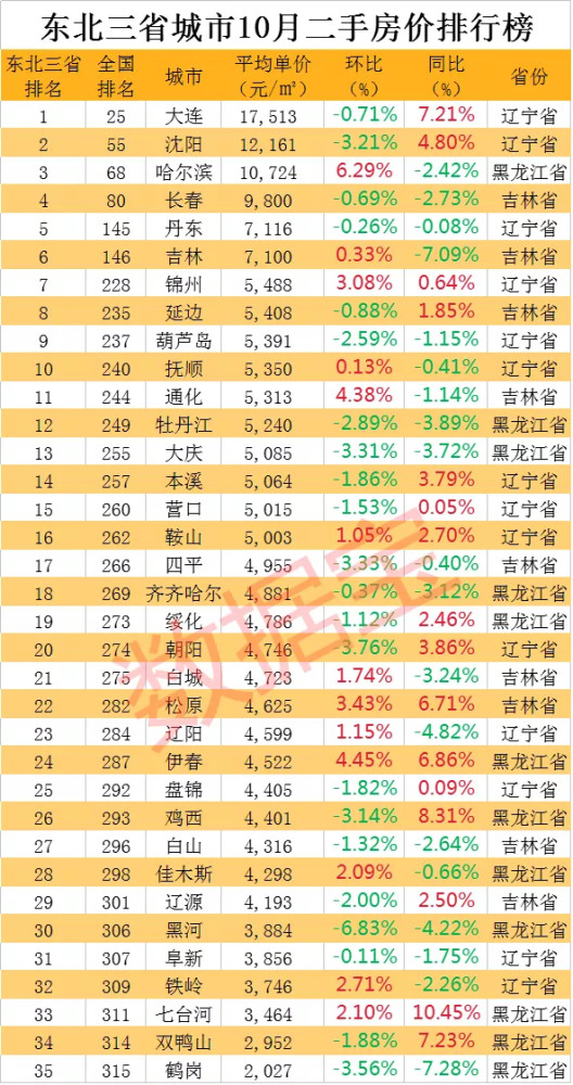 这个人口排名_东北房价排名出炉!这个城市太另类,二手房连涨20个月,人口逆势