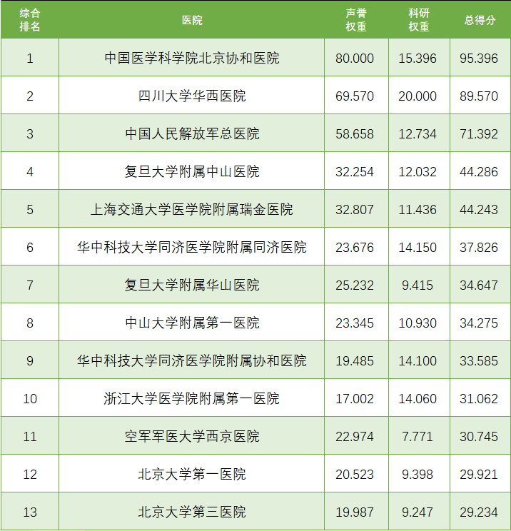 2020年度中國醫院排行榜(綜合排名)_騰訊新聞