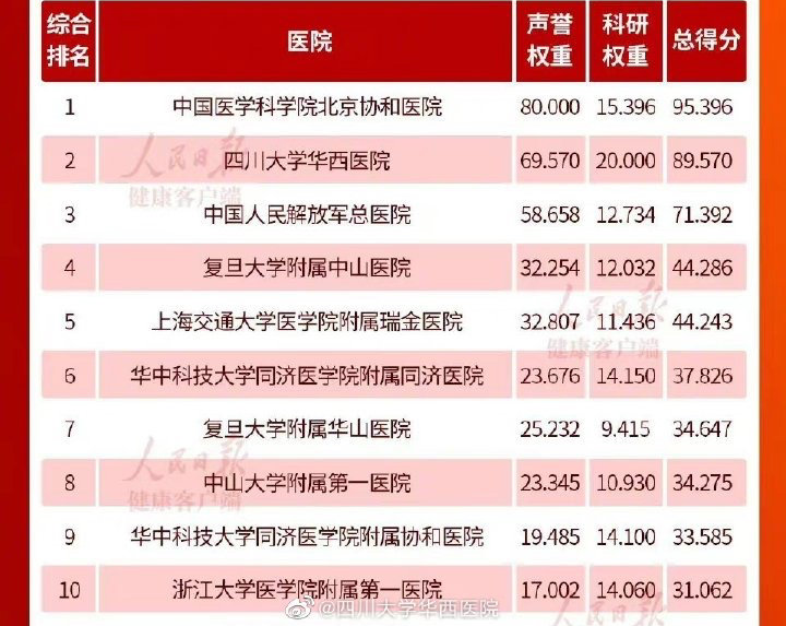 心内科排行_全国医院学科综合排行出炉,山医大二院心内科排名第29位!(2)