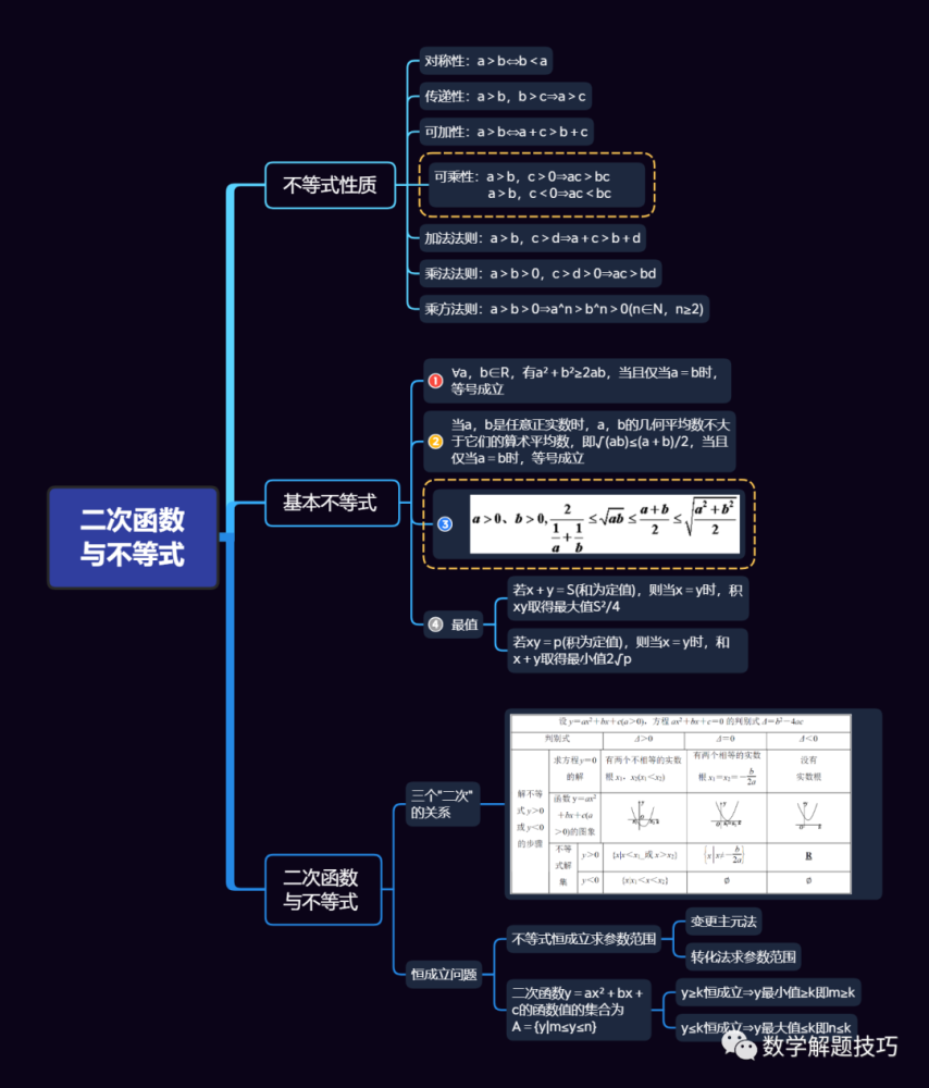 高中數學一元二次函數方程不等式知識點總結及思維導圖