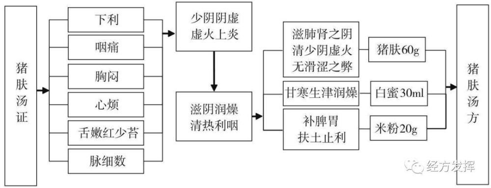 經方方證圖解第四輯