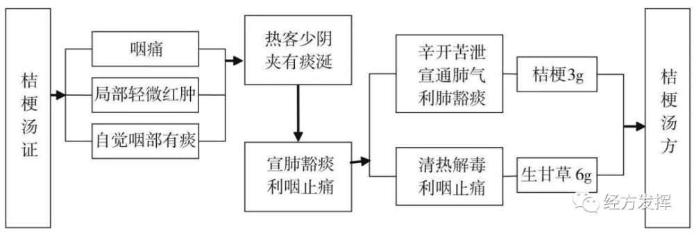 經方方證圖解第四輯