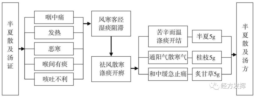 經方方證圖解第四輯