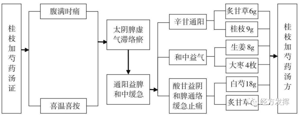 經方方證圖解第四輯