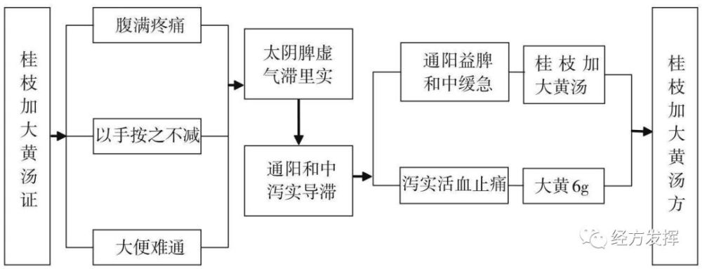 經方方證圖解第四輯