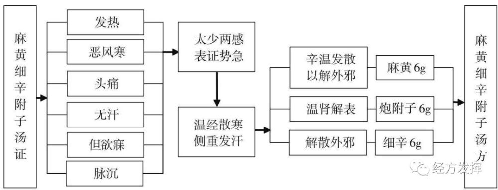 經方方證圖解第四輯