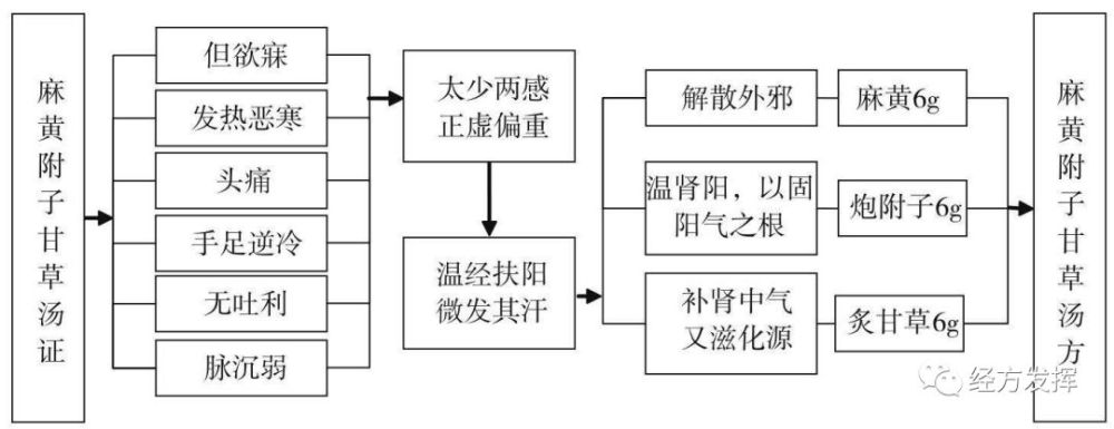 經方方證圖解第四輯