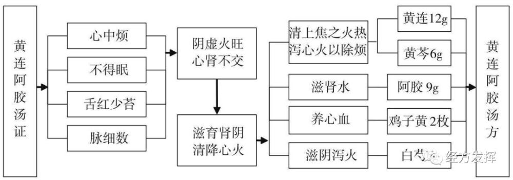 經方方證圖解第四輯