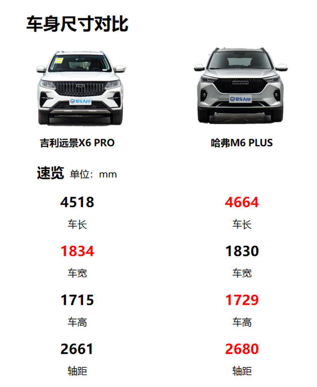 远景x6pro对比哈弗m6plus10万元居家务实suv选谁